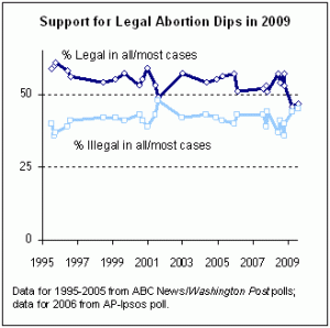 abortionpoll.gif abortionpoll.gif