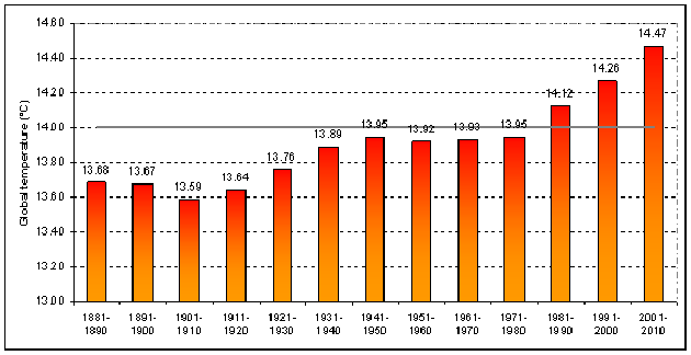Global average temperatures by decade. Credit: World Meteorological Organization