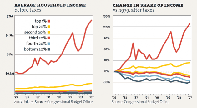 income inequality charts