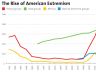 Rise of American Extremism 