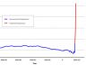 hockey stick chart